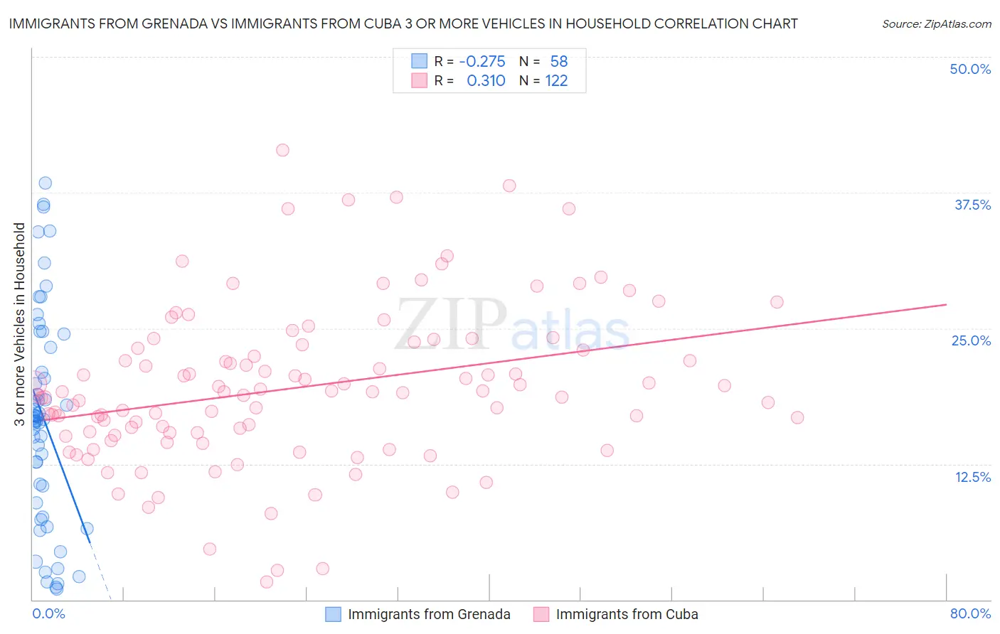 Immigrants from Grenada vs Immigrants from Cuba 3 or more Vehicles in Household