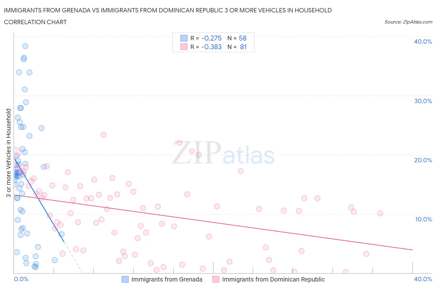 Immigrants from Grenada vs Immigrants from Dominican Republic 3 or more Vehicles in Household