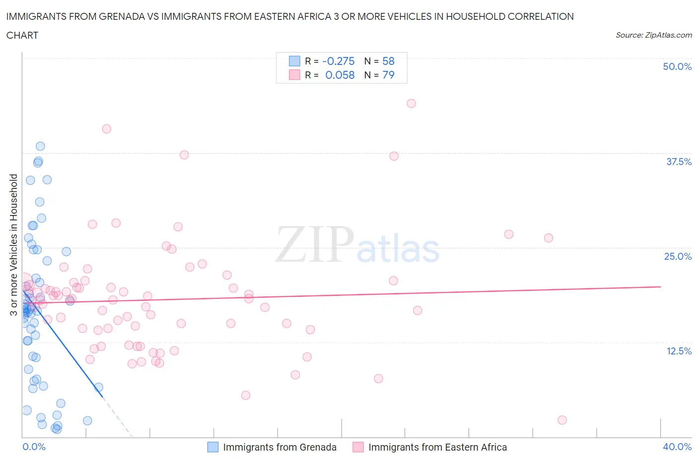 Immigrants from Grenada vs Immigrants from Eastern Africa 3 or more Vehicles in Household
