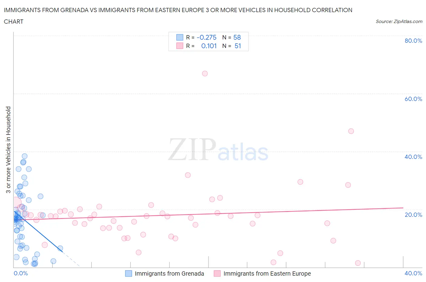 Immigrants from Grenada vs Immigrants from Eastern Europe 3 or more Vehicles in Household