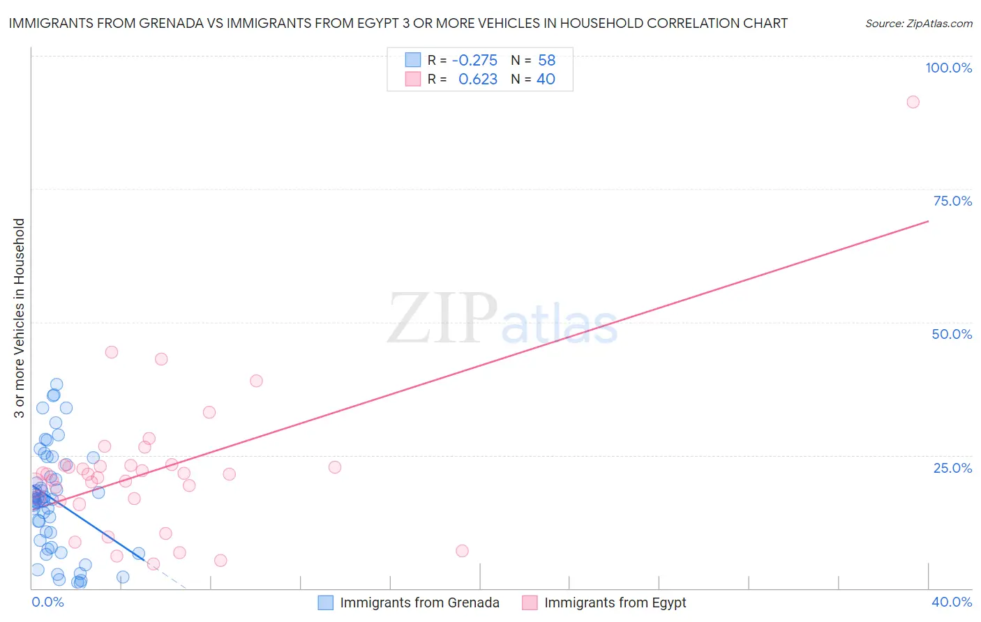 Immigrants from Grenada vs Immigrants from Egypt 3 or more Vehicles in Household