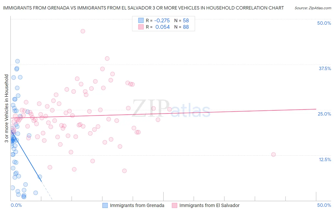 Immigrants from Grenada vs Immigrants from El Salvador 3 or more Vehicles in Household