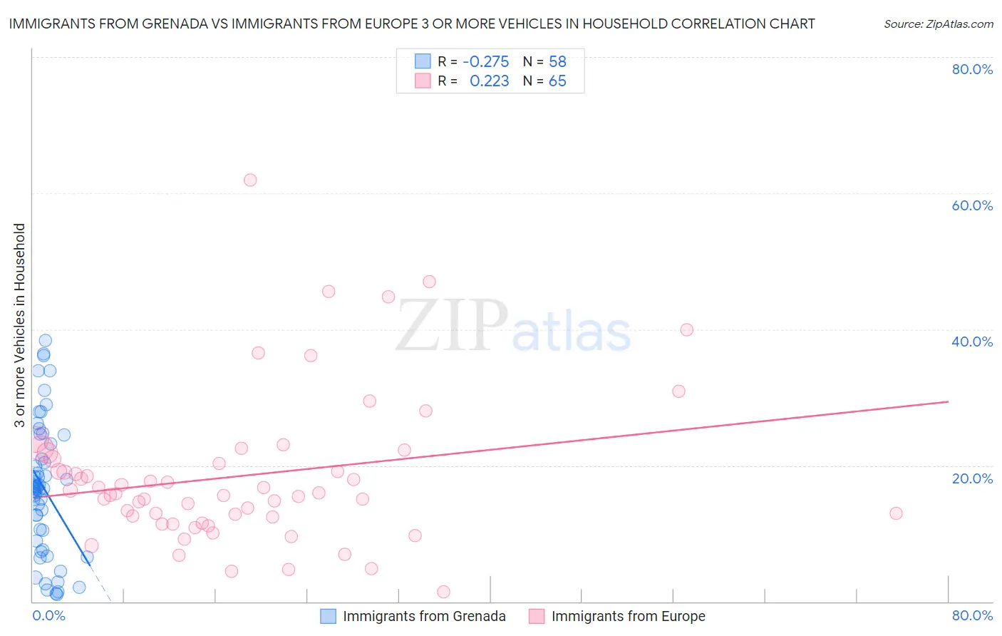 Immigrants from Grenada vs Immigrants from Europe 3 or more Vehicles in Household