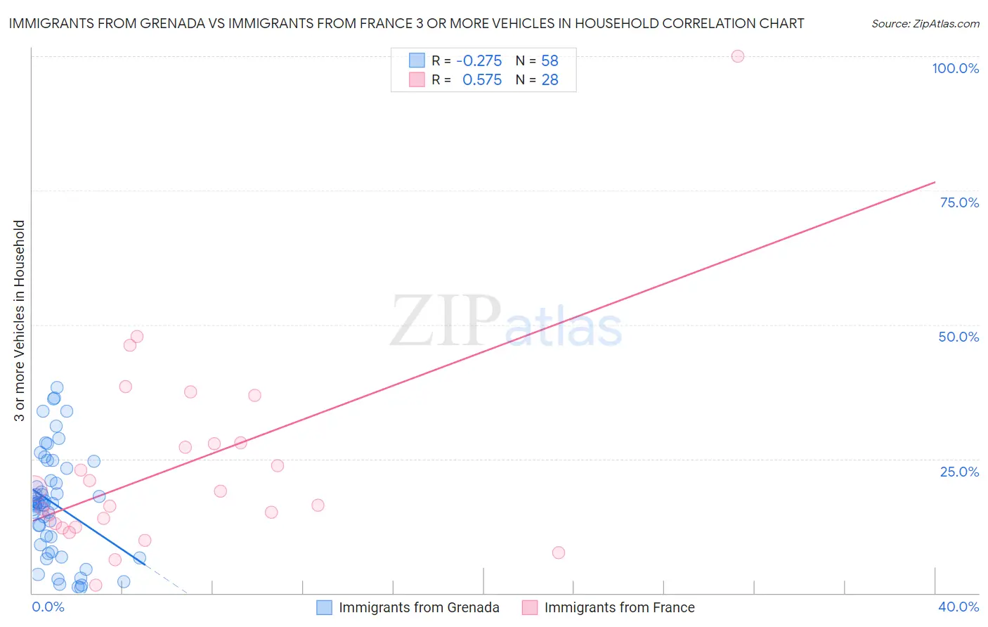 Immigrants from Grenada vs Immigrants from France 3 or more Vehicles in Household