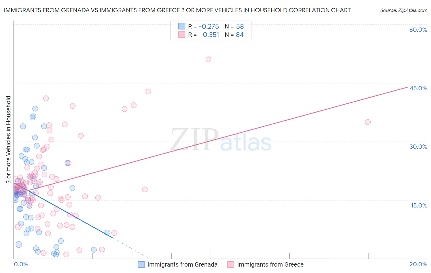 Immigrants from Grenada vs Immigrants from Greece 3 or more Vehicles in Household