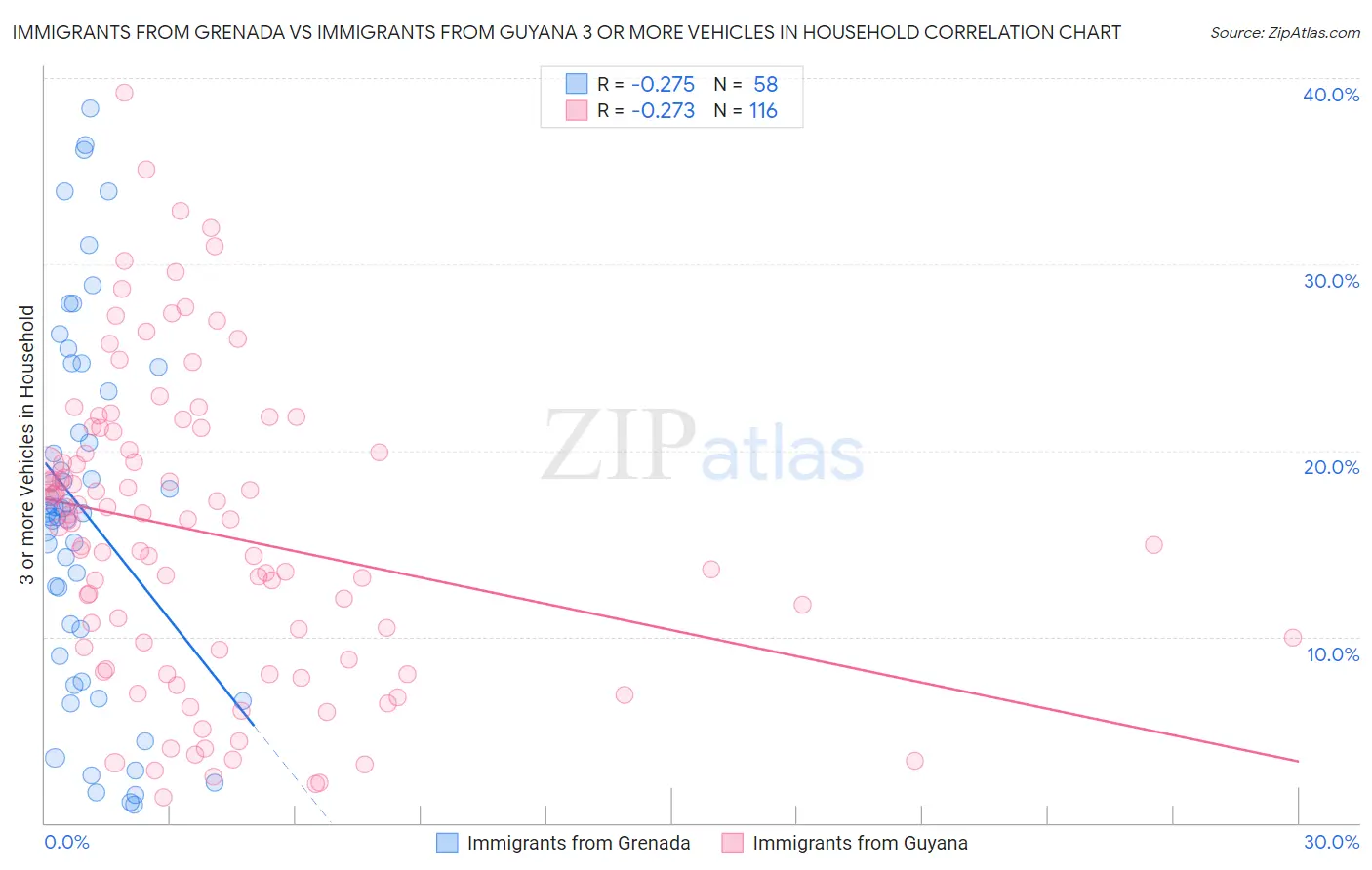 Immigrants from Grenada vs Immigrants from Guyana 3 or more Vehicles in Household