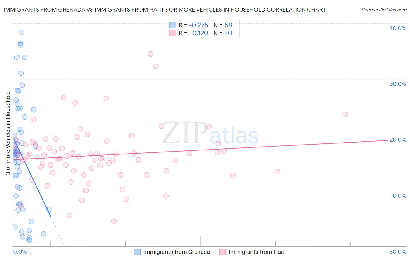 Immigrants from Grenada vs Immigrants from Haiti 3 or more Vehicles in Household