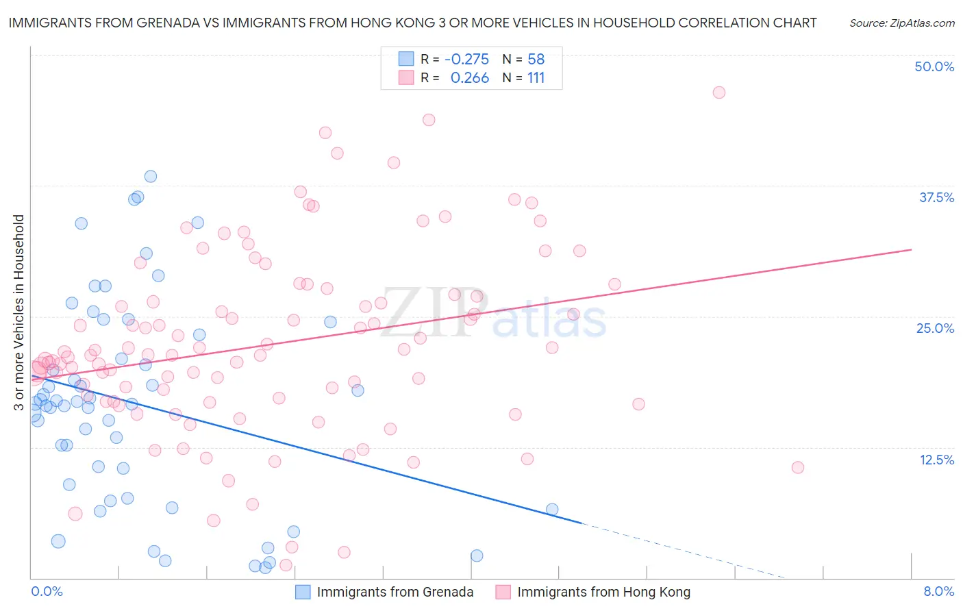 Immigrants from Grenada vs Immigrants from Hong Kong 3 or more Vehicles in Household