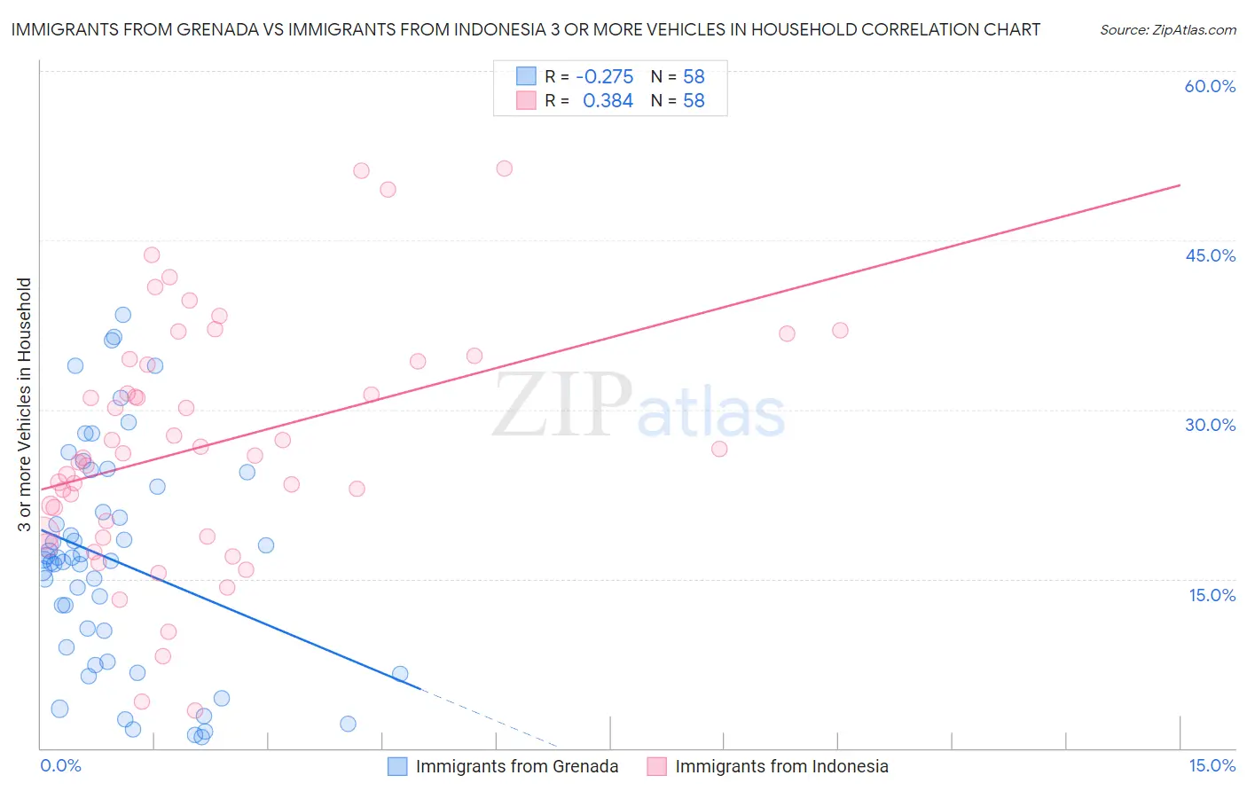 Immigrants from Grenada vs Immigrants from Indonesia 3 or more Vehicles in Household