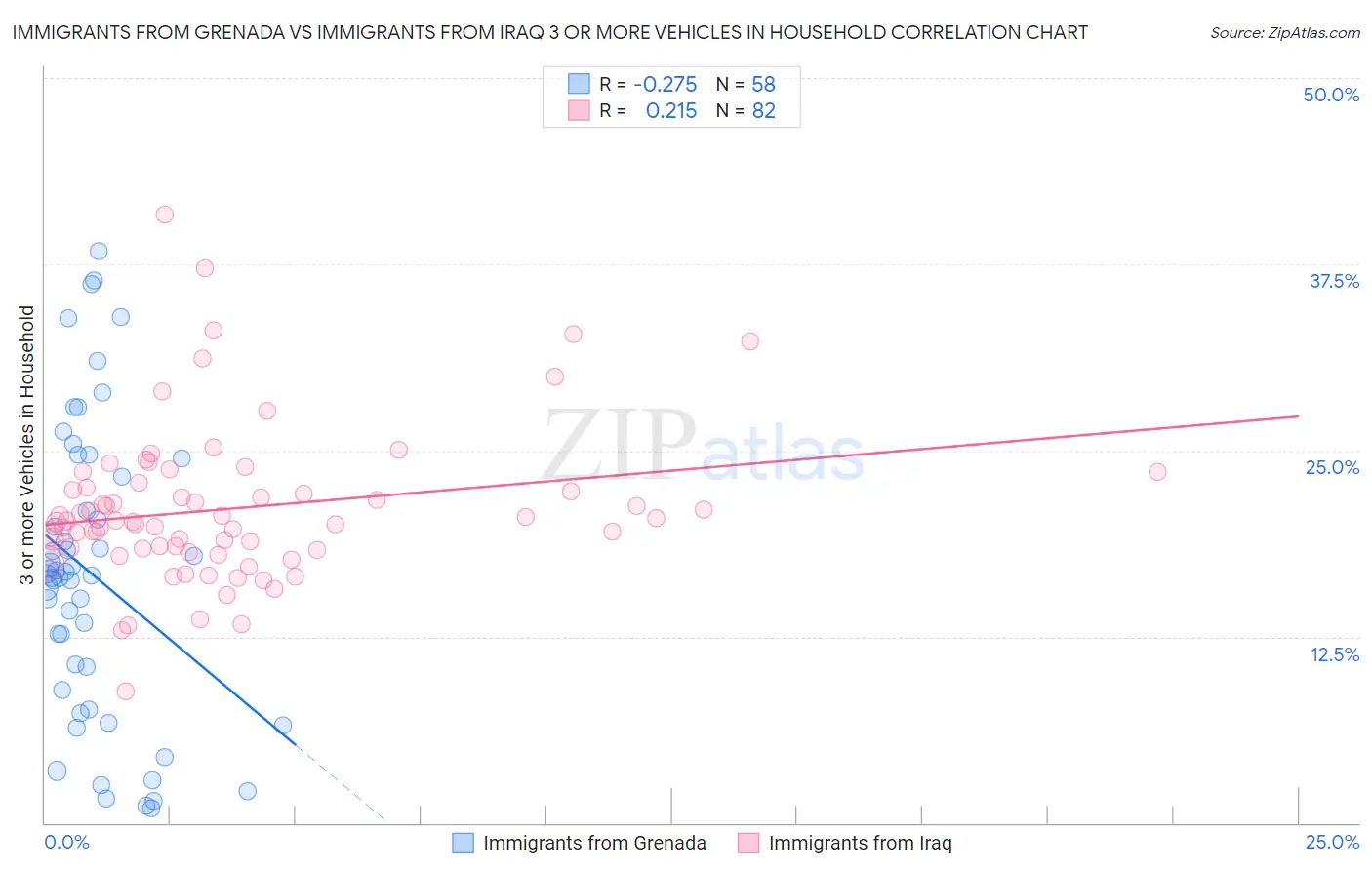 Immigrants from Grenada vs Immigrants from Iraq 3 or more Vehicles in Household