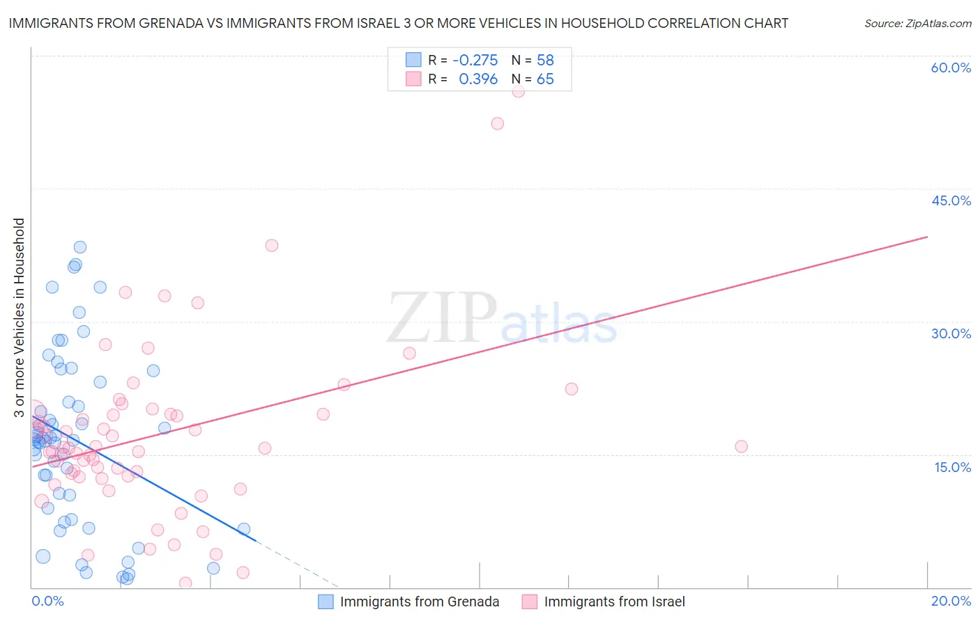 Immigrants from Grenada vs Immigrants from Israel 3 or more Vehicles in Household