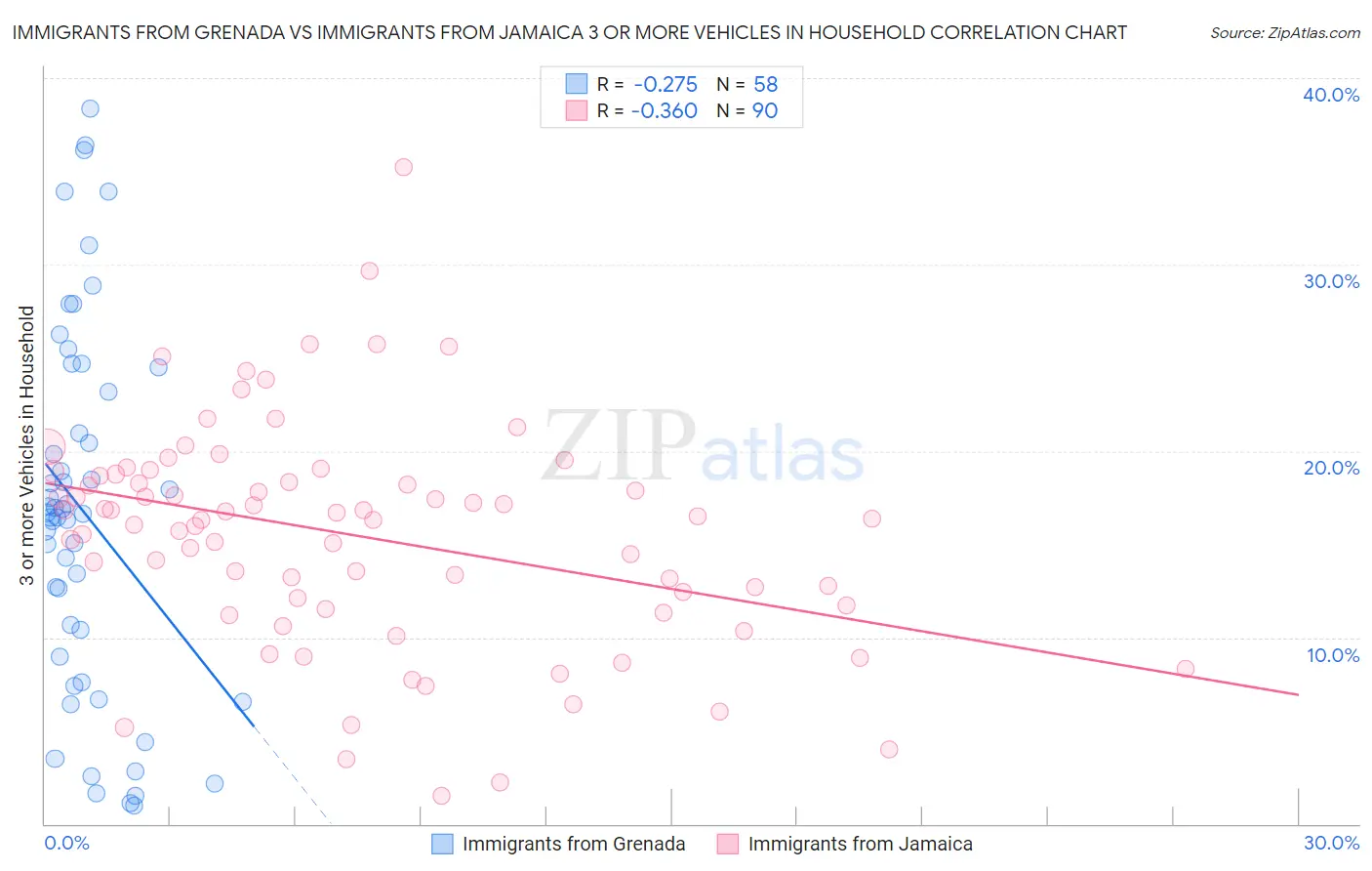 Immigrants from Grenada vs Immigrants from Jamaica 3 or more Vehicles in Household