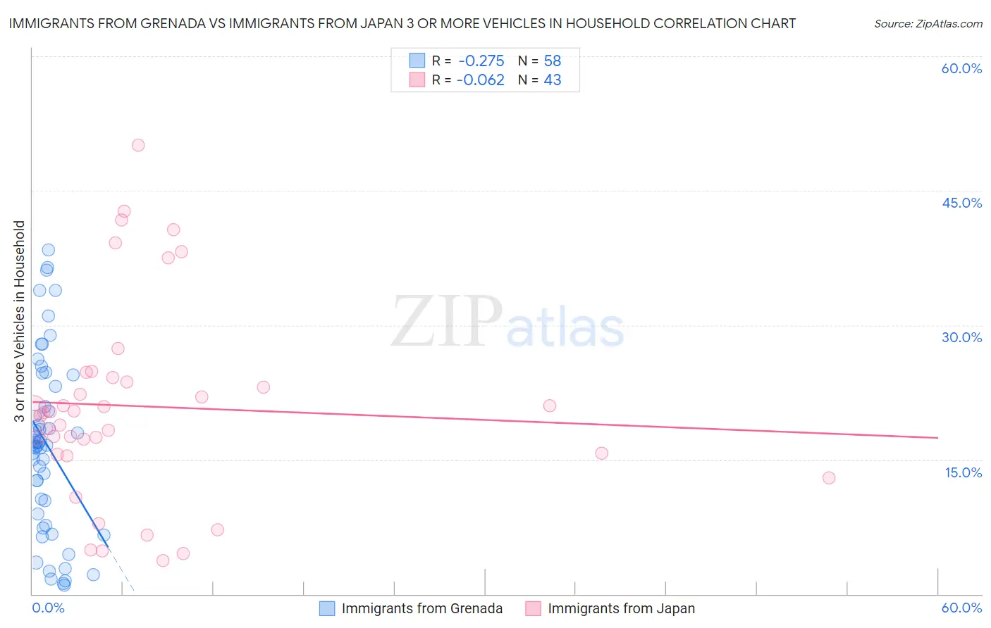 Immigrants from Grenada vs Immigrants from Japan 3 or more Vehicles in Household