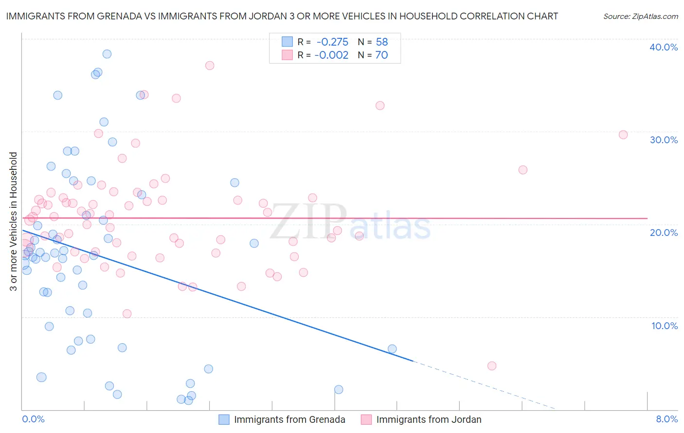 Immigrants from Grenada vs Immigrants from Jordan 3 or more Vehicles in Household