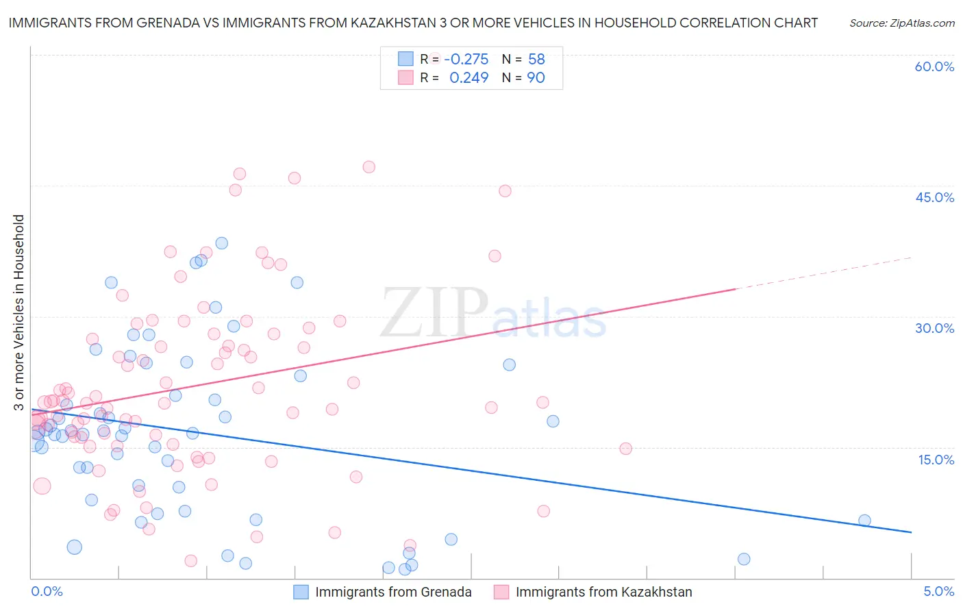 Immigrants from Grenada vs Immigrants from Kazakhstan 3 or more Vehicles in Household