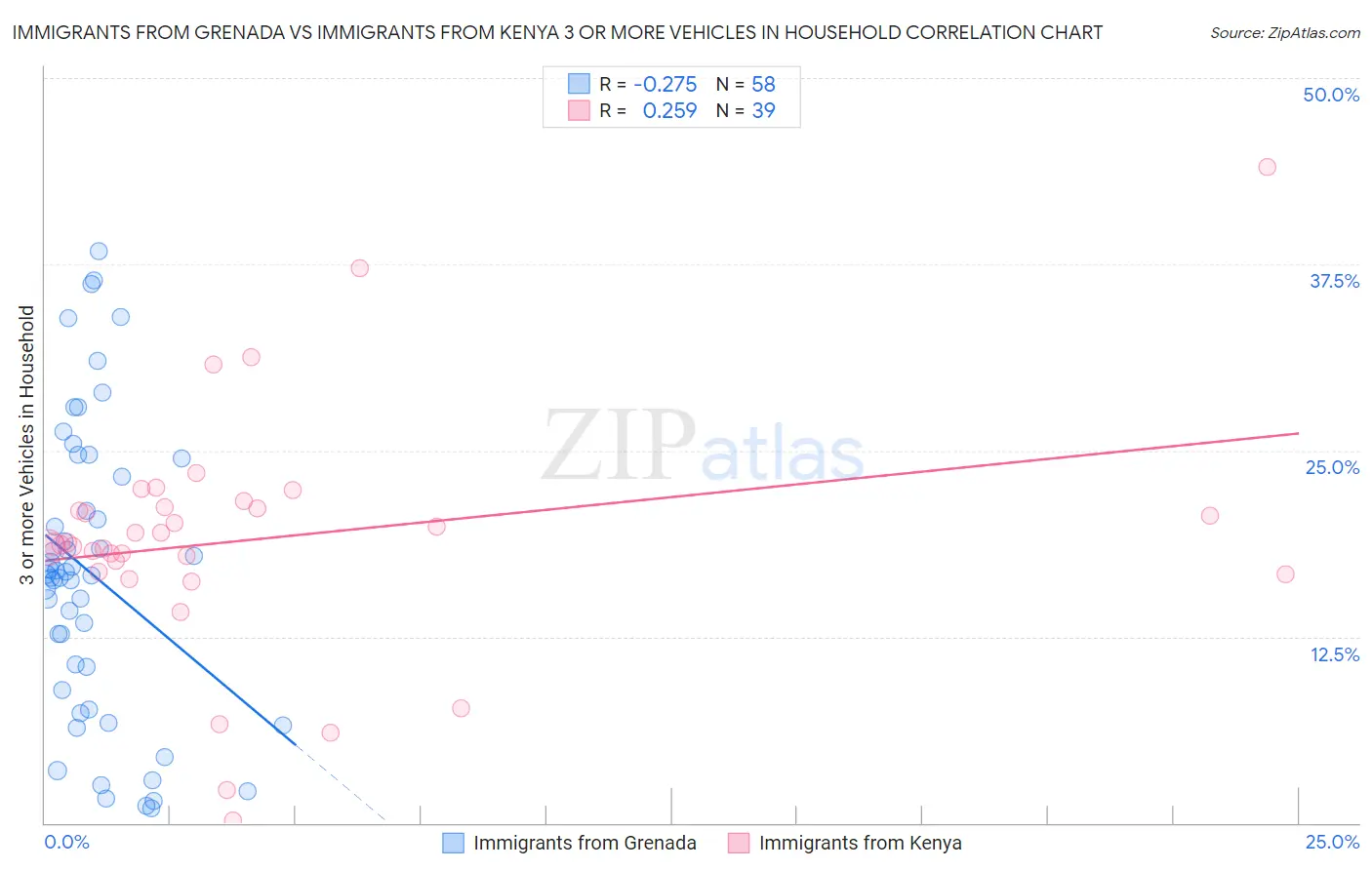Immigrants from Grenada vs Immigrants from Kenya 3 or more Vehicles in Household
