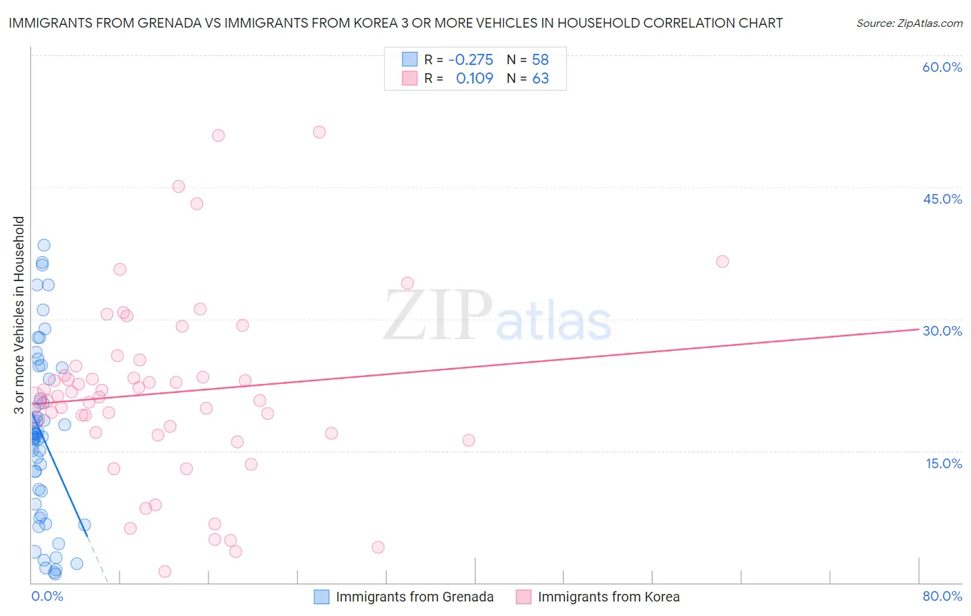 Immigrants from Grenada vs Immigrants from Korea 3 or more Vehicles in Household