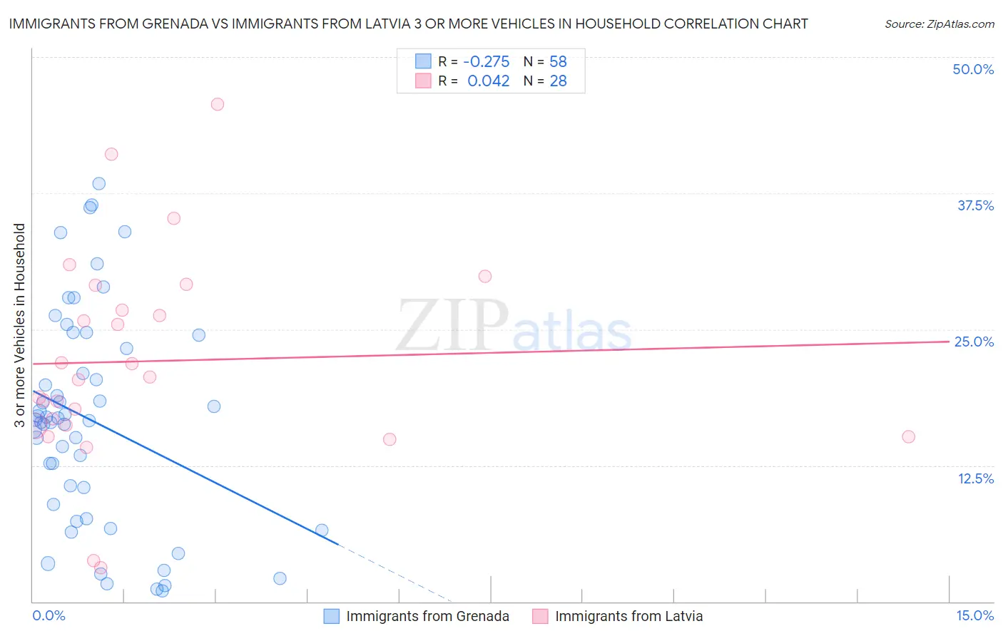 Immigrants from Grenada vs Immigrants from Latvia 3 or more Vehicles in Household