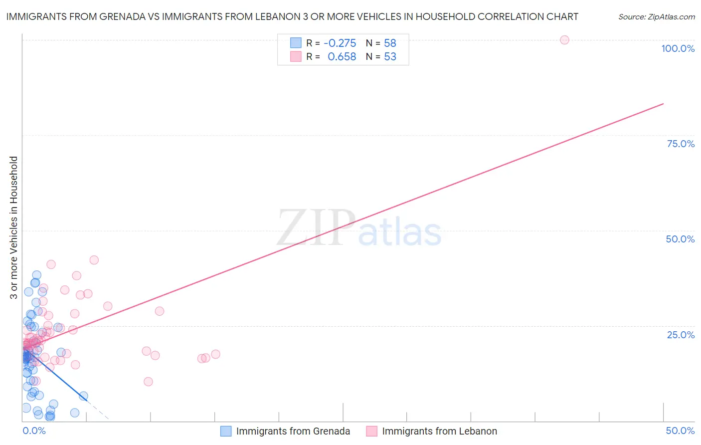 Immigrants from Grenada vs Immigrants from Lebanon 3 or more Vehicles in Household