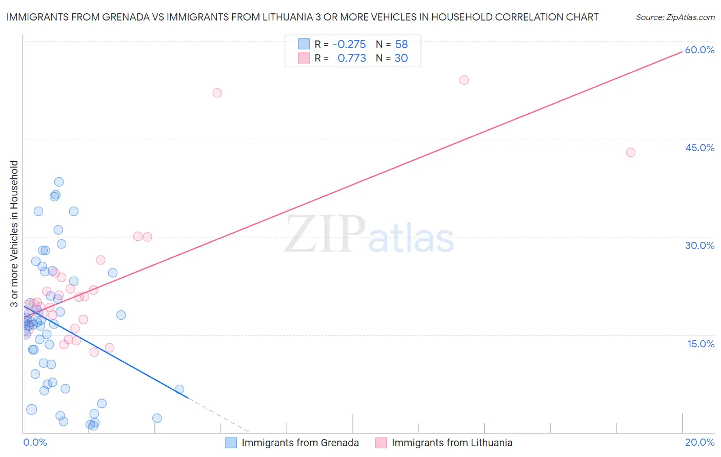 Immigrants from Grenada vs Immigrants from Lithuania 3 or more Vehicles in Household