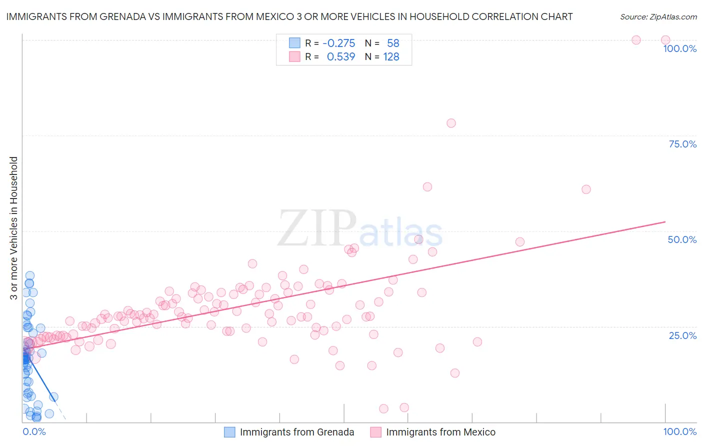Immigrants from Grenada vs Immigrants from Mexico 3 or more Vehicles in Household