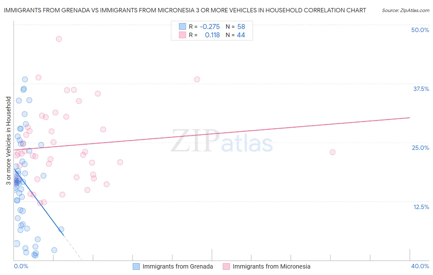 Immigrants from Grenada vs Immigrants from Micronesia 3 or more Vehicles in Household