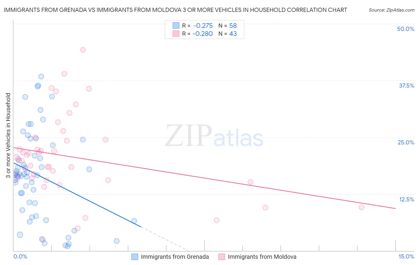 Immigrants from Grenada vs Immigrants from Moldova 3 or more Vehicles in Household