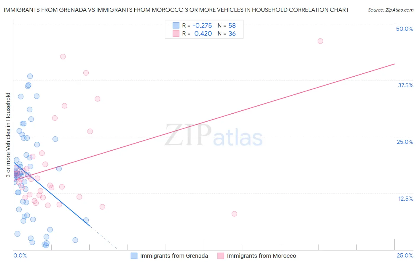 Immigrants from Grenada vs Immigrants from Morocco 3 or more Vehicles in Household