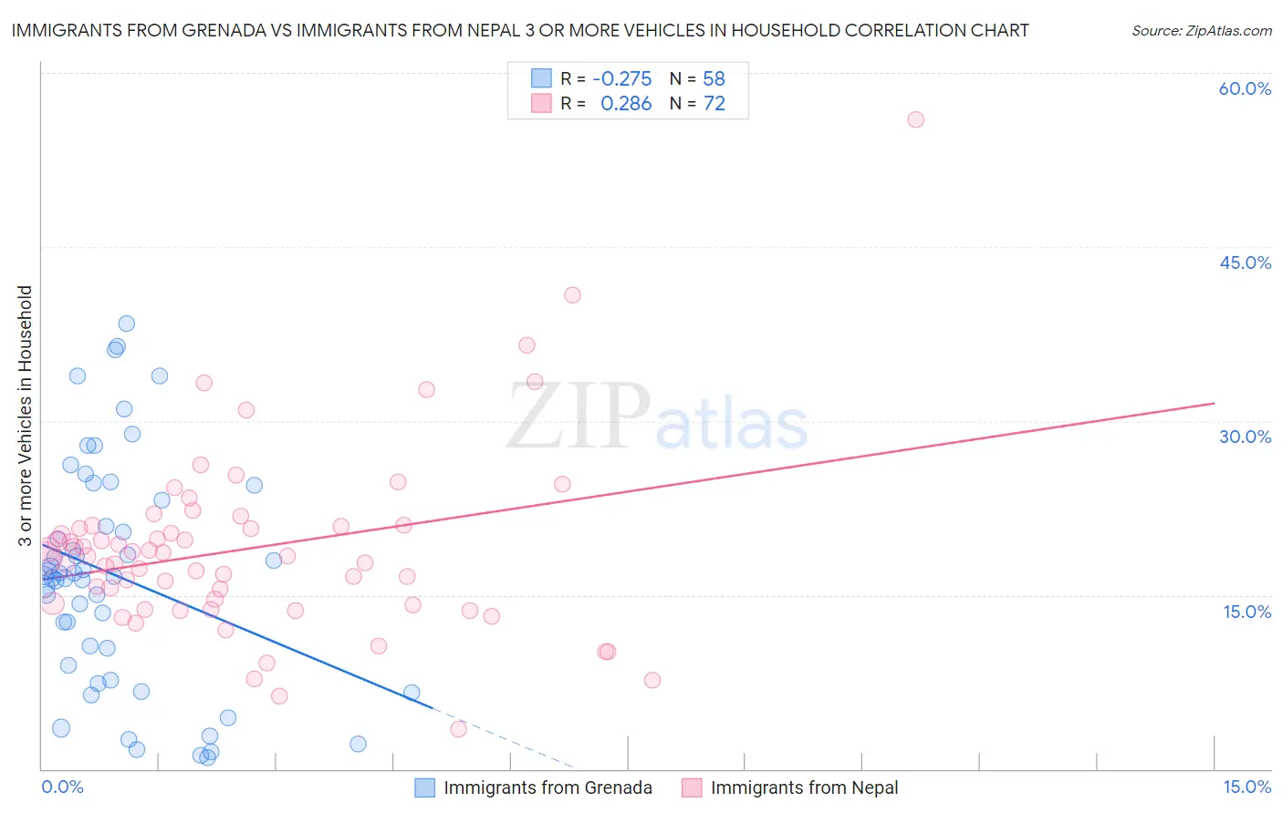 Immigrants from Grenada vs Immigrants from Nepal 3 or more Vehicles in Household