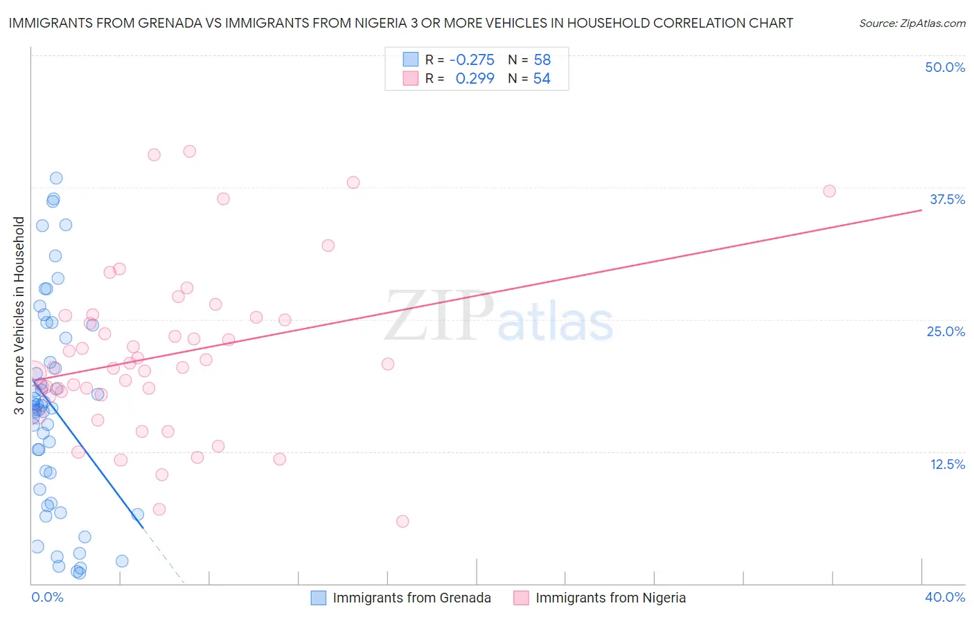 Immigrants from Grenada vs Immigrants from Nigeria 3 or more Vehicles in Household