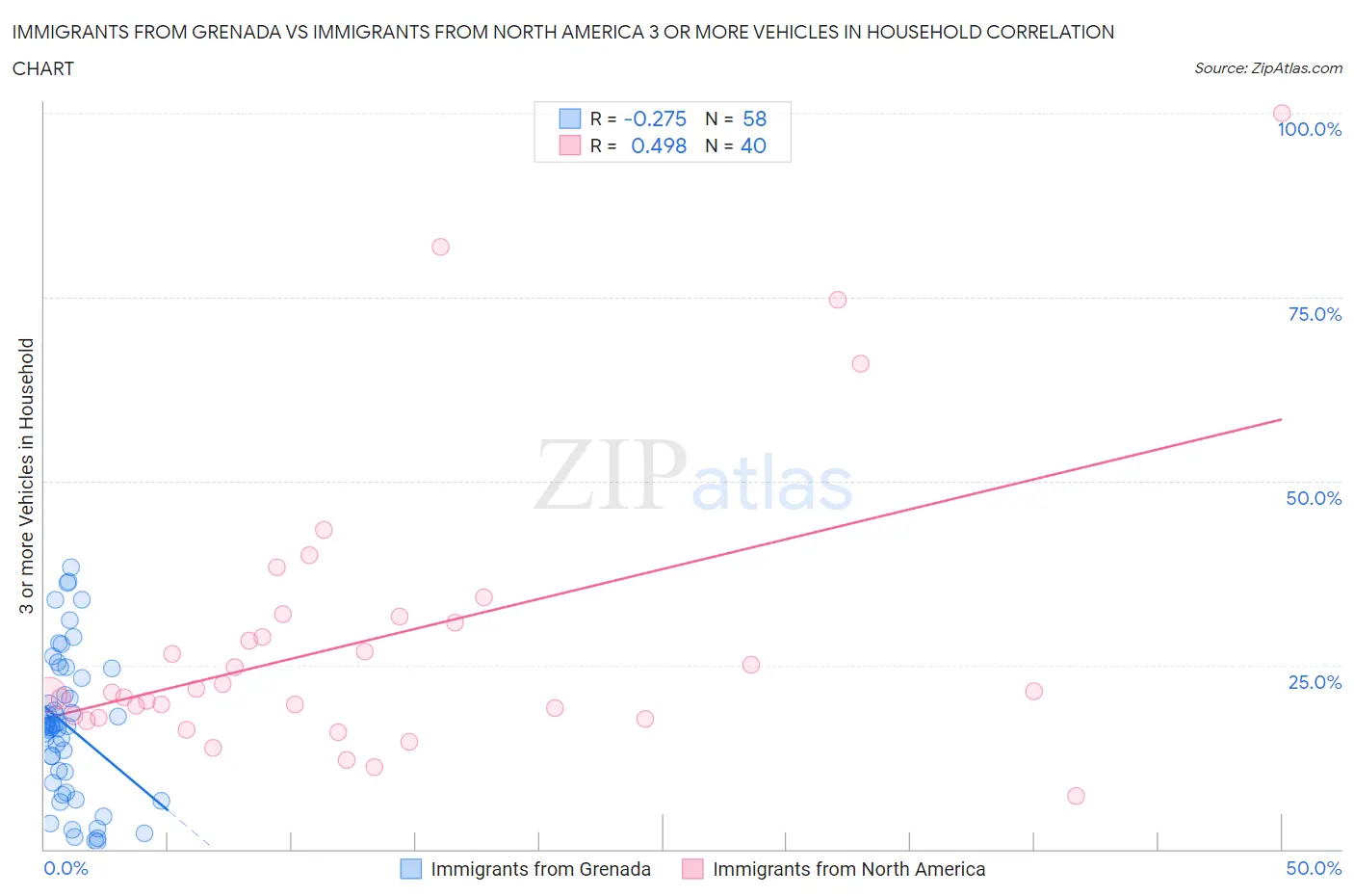 Immigrants from Grenada vs Immigrants from North America 3 or more Vehicles in Household