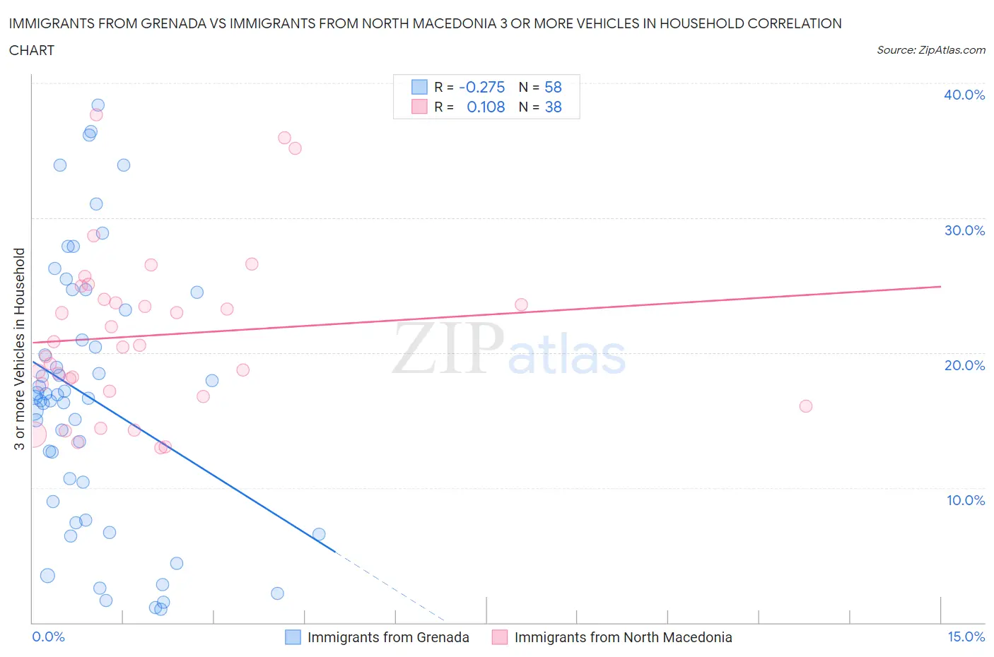 Immigrants from Grenada vs Immigrants from North Macedonia 3 or more Vehicles in Household