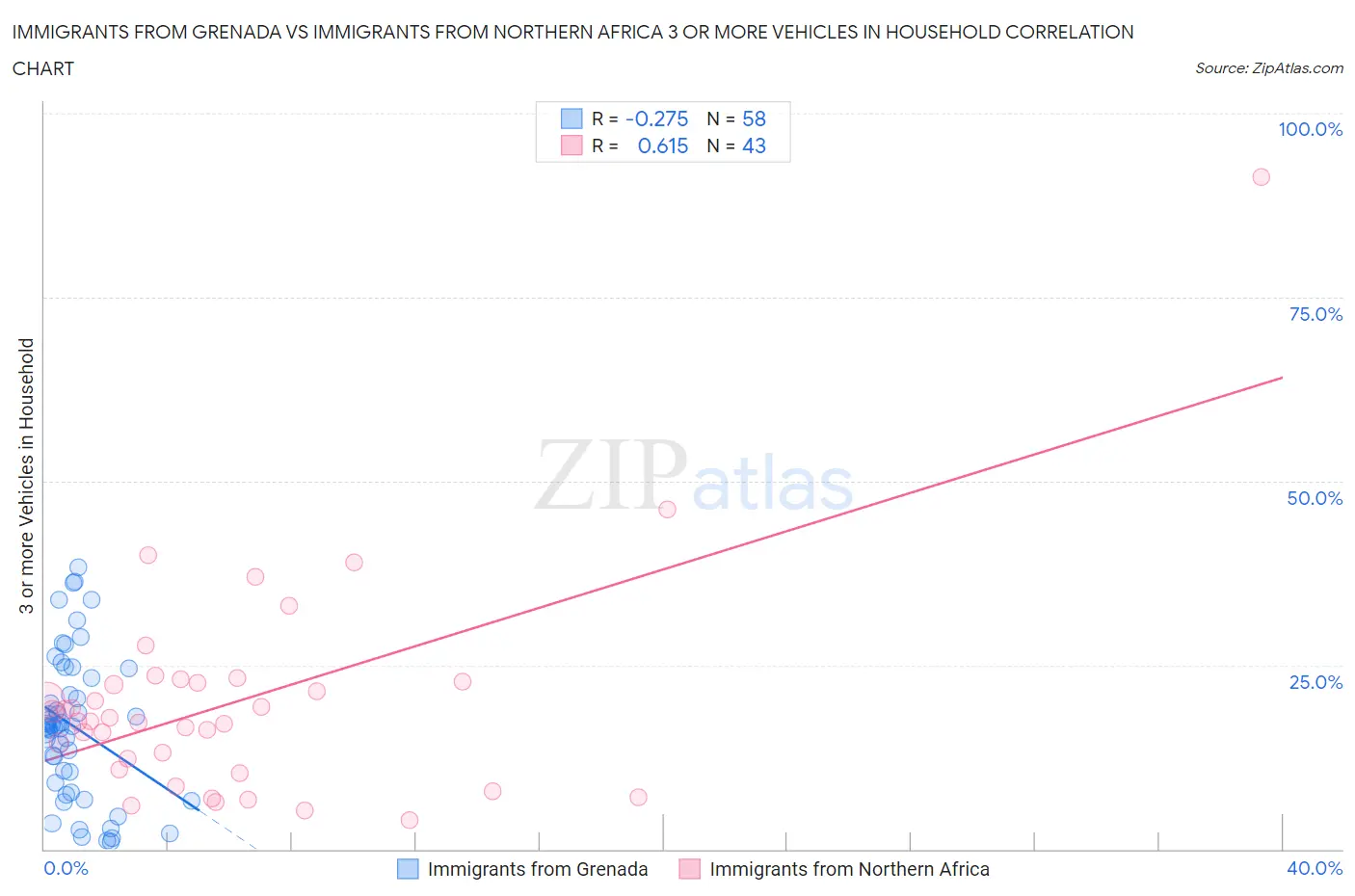 Immigrants from Grenada vs Immigrants from Northern Africa 3 or more Vehicles in Household