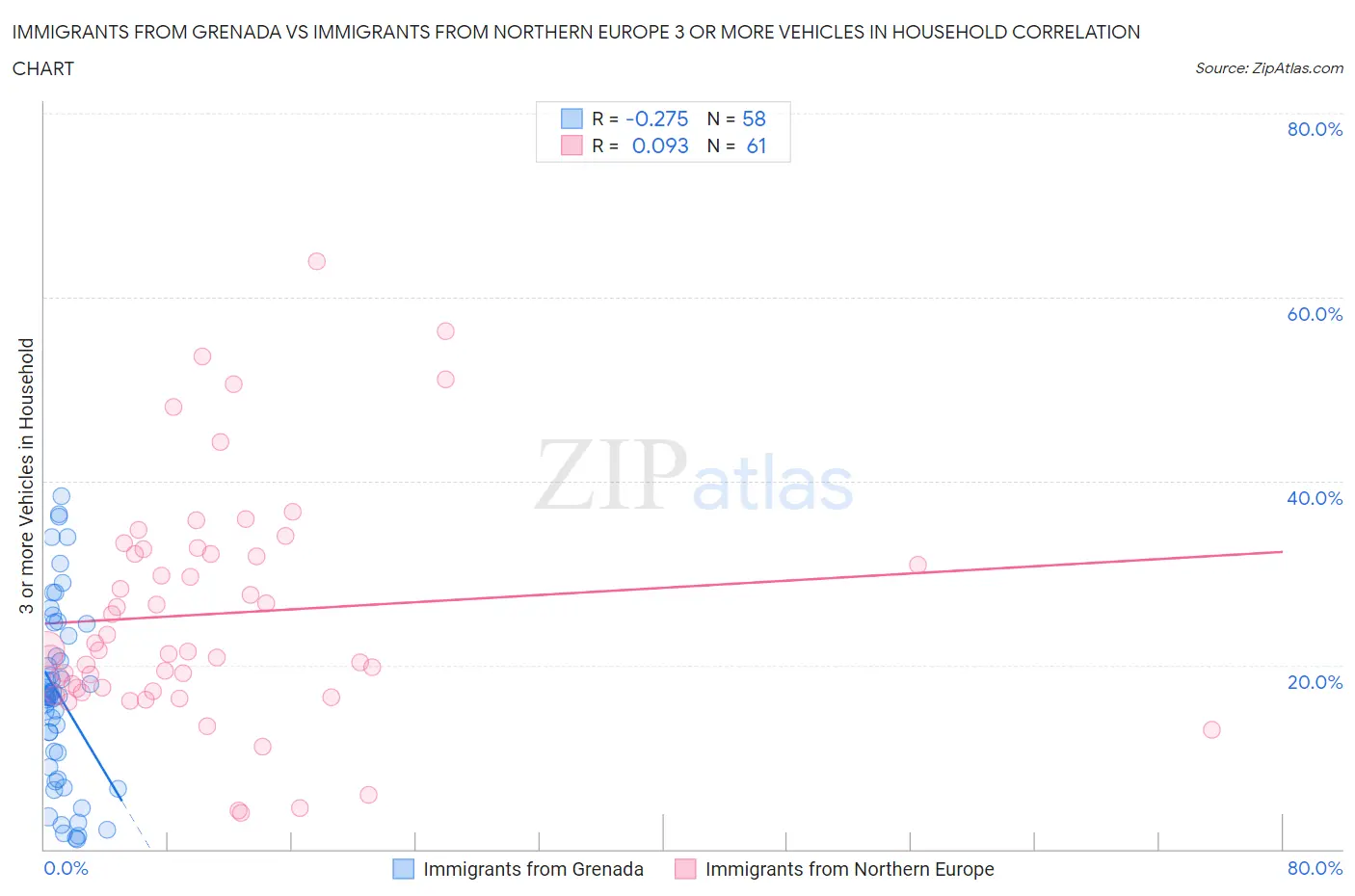 Immigrants from Grenada vs Immigrants from Northern Europe 3 or more Vehicles in Household