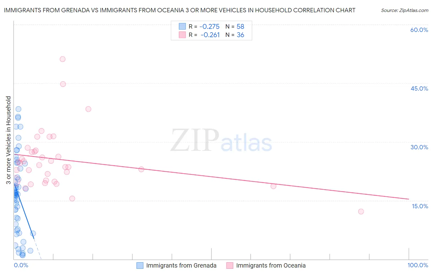 Immigrants from Grenada vs Immigrants from Oceania 3 or more Vehicles in Household