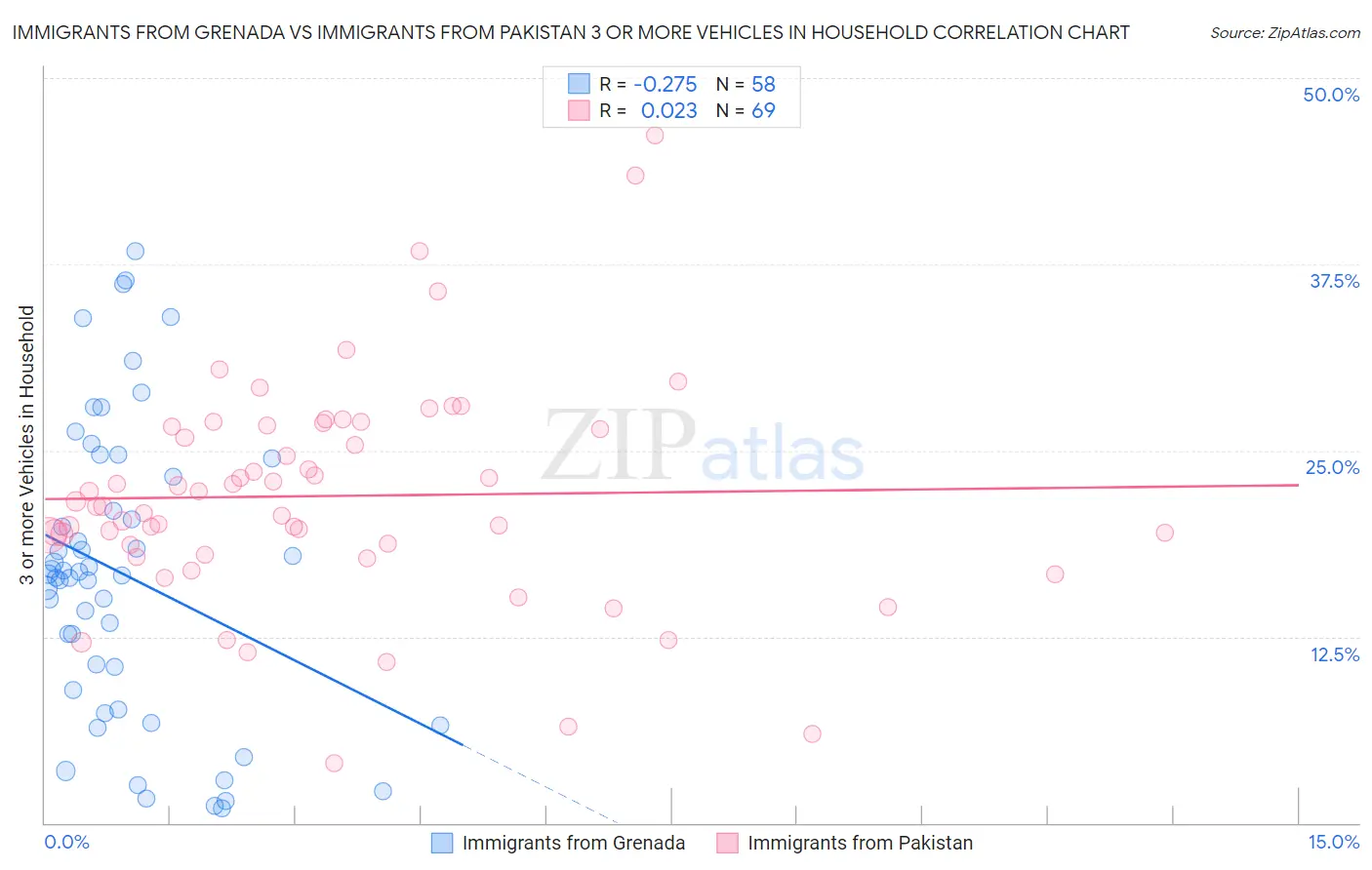 Immigrants from Grenada vs Immigrants from Pakistan 3 or more Vehicles in Household