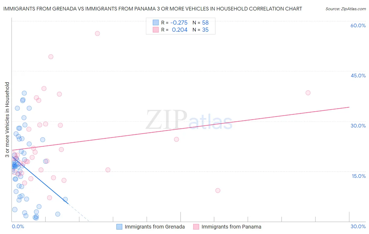 Immigrants from Grenada vs Immigrants from Panama 3 or more Vehicles in Household