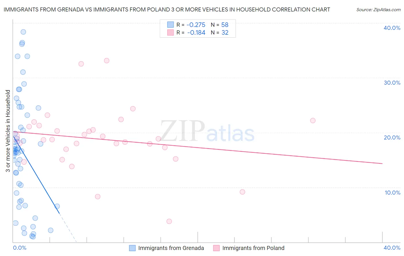 Immigrants from Grenada vs Immigrants from Poland 3 or more Vehicles in Household