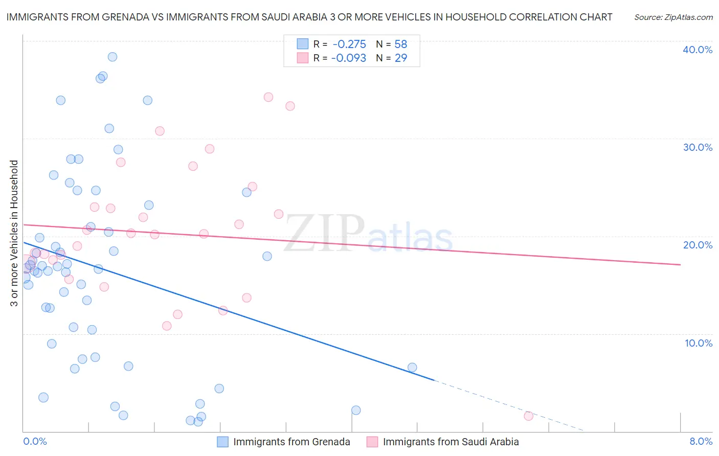 Immigrants from Grenada vs Immigrants from Saudi Arabia 3 or more Vehicles in Household