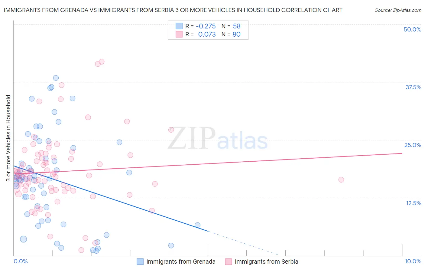 Immigrants from Grenada vs Immigrants from Serbia 3 or more Vehicles in Household