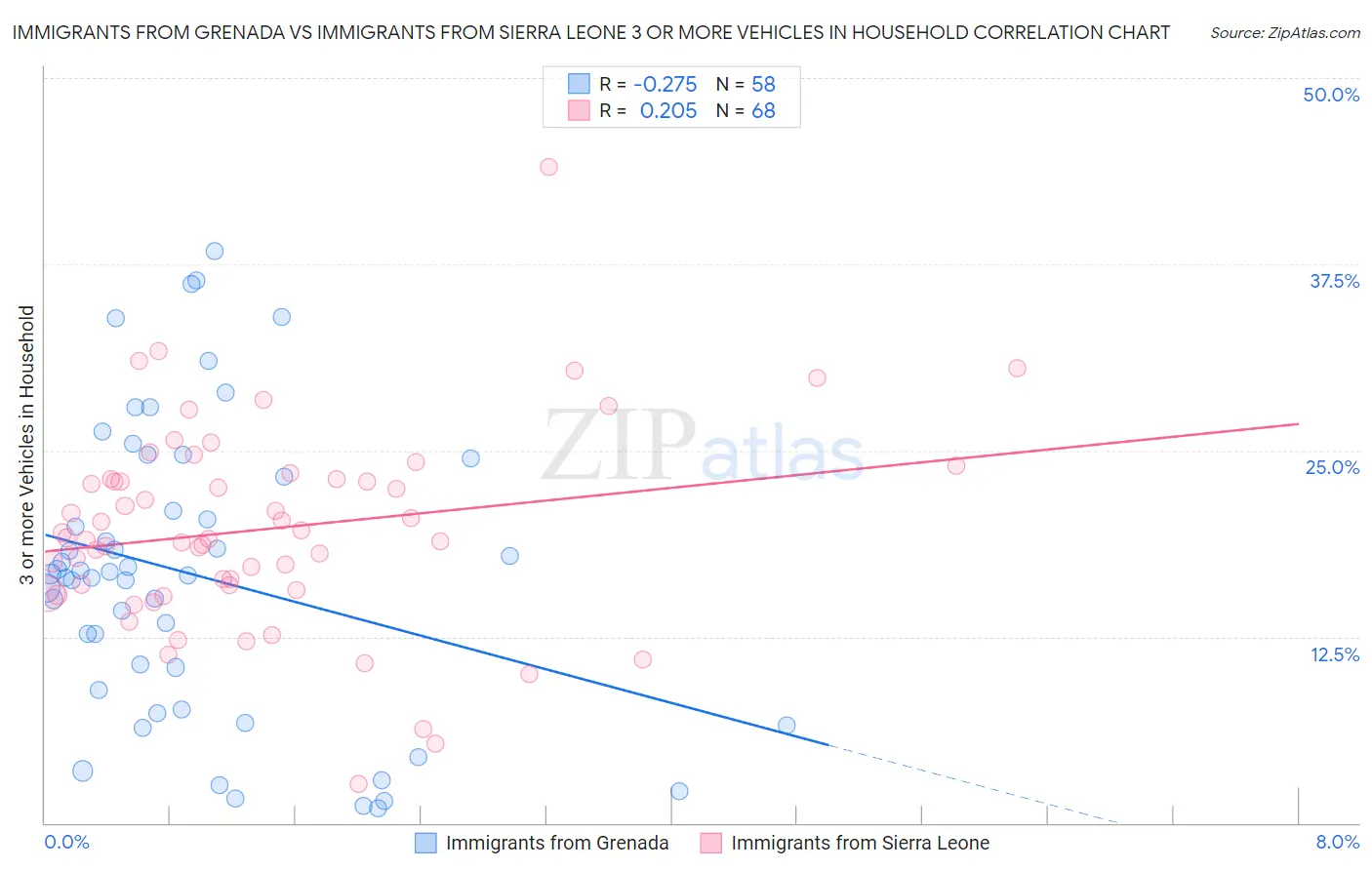 Immigrants from Grenada vs Immigrants from Sierra Leone 3 or more Vehicles in Household