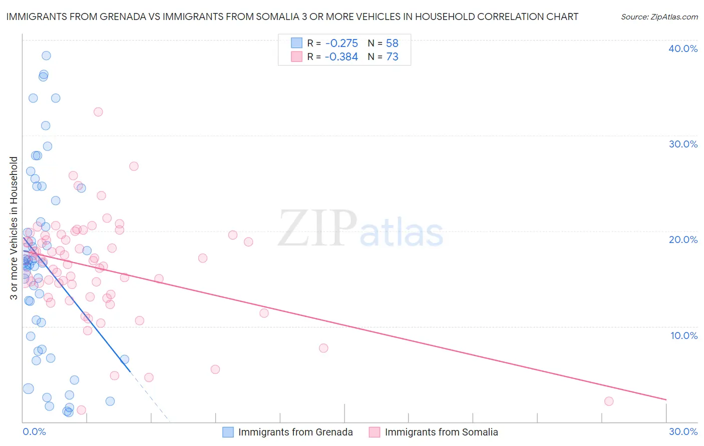 Immigrants from Grenada vs Immigrants from Somalia 3 or more Vehicles in Household