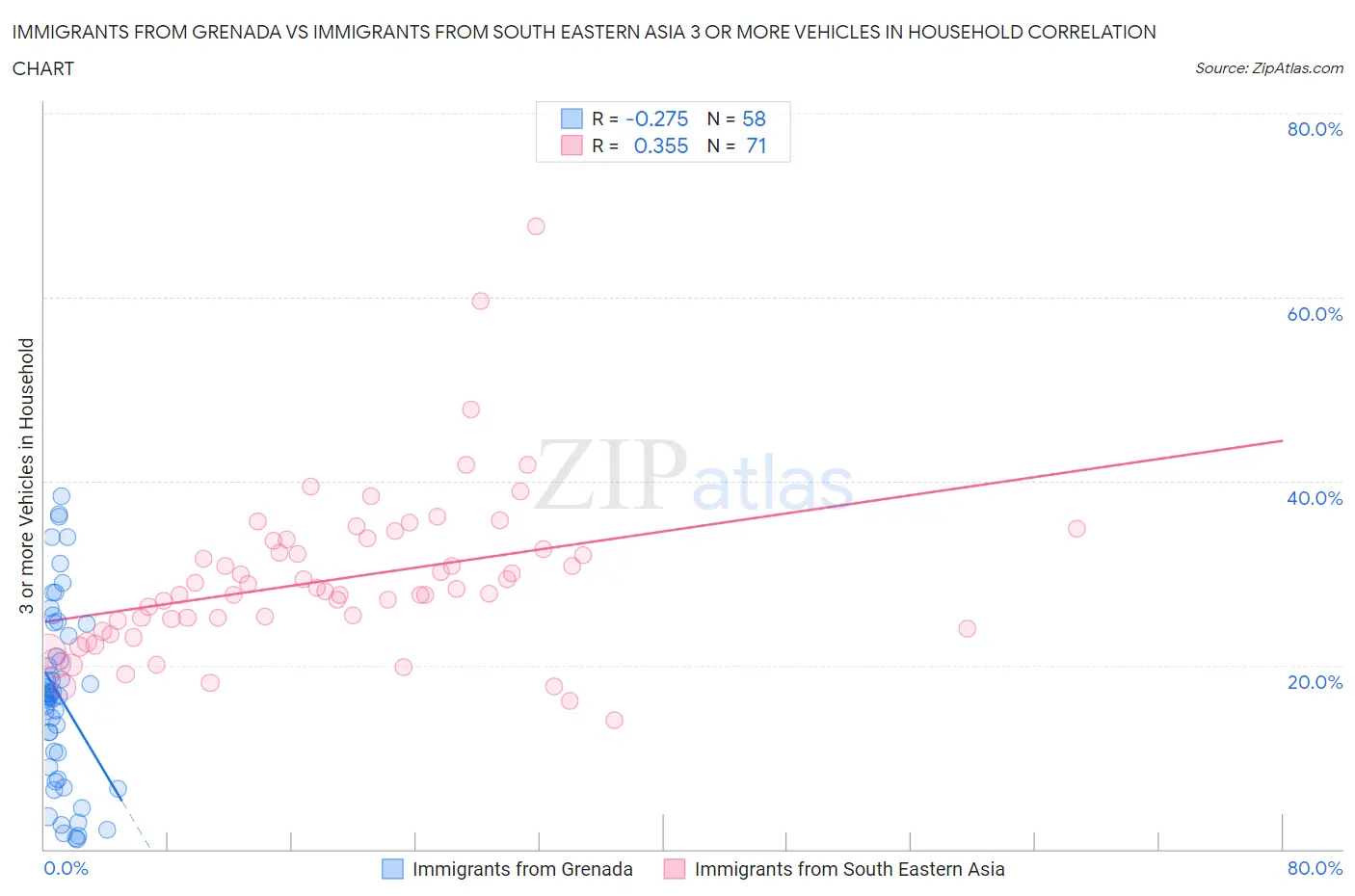 Immigrants from Grenada vs Immigrants from South Eastern Asia 3 or more Vehicles in Household