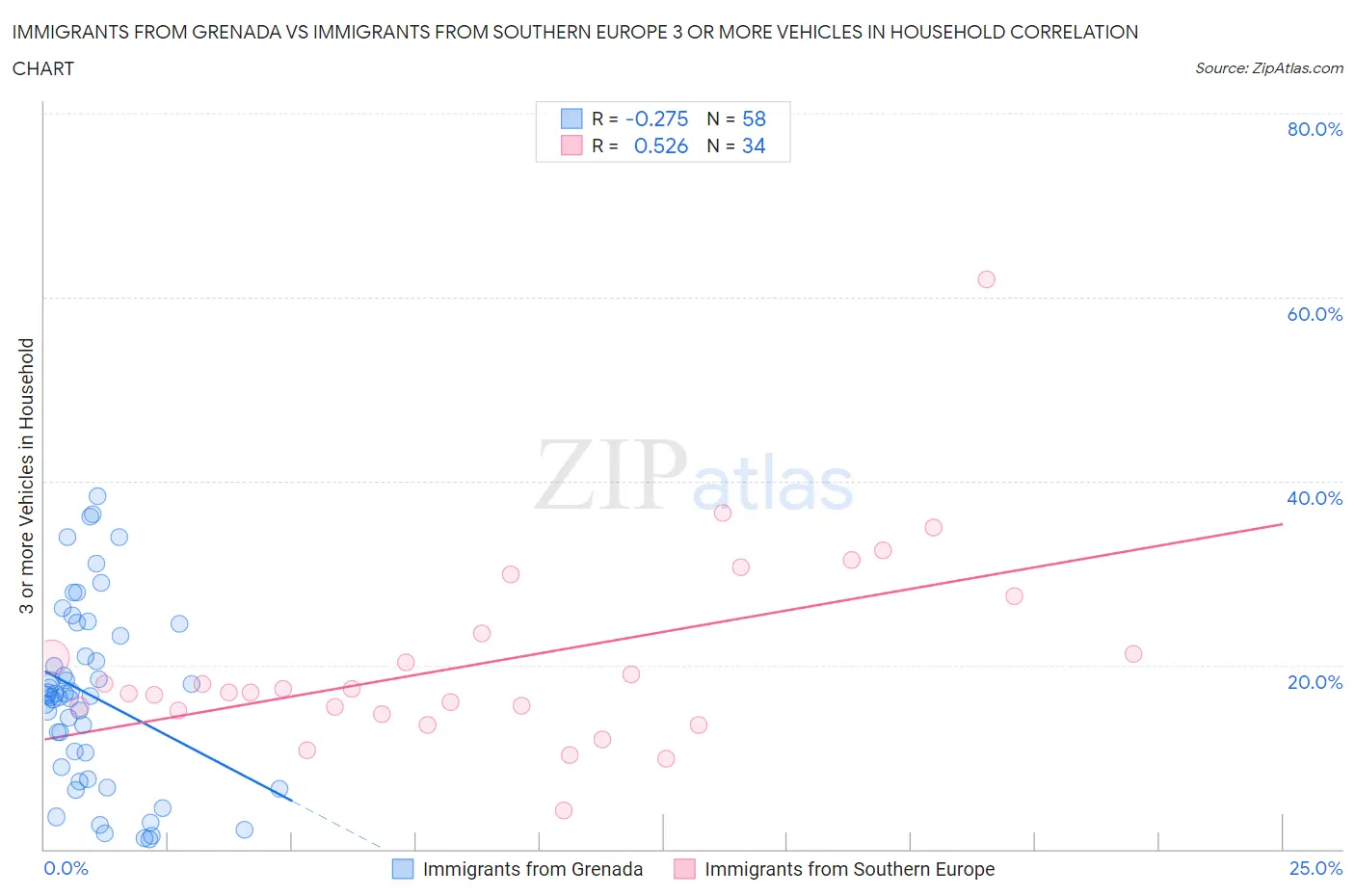 Immigrants from Grenada vs Immigrants from Southern Europe 3 or more Vehicles in Household