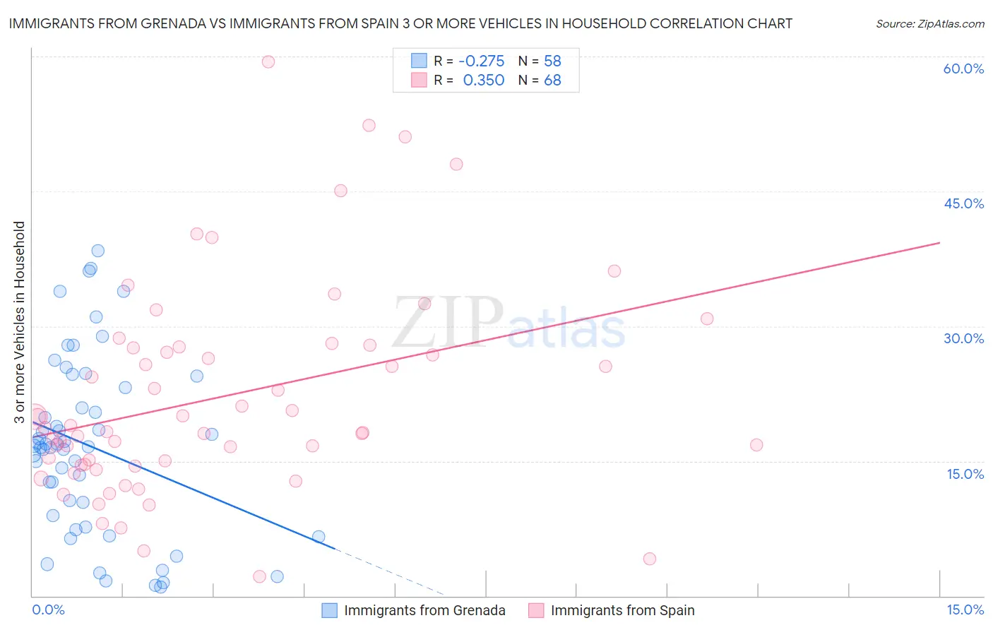 Immigrants from Grenada vs Immigrants from Spain 3 or more Vehicles in Household