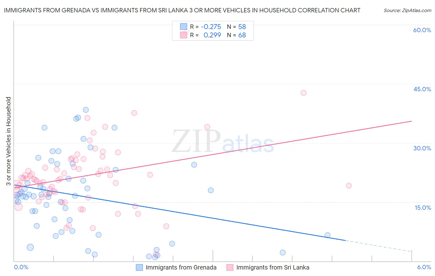 Immigrants from Grenada vs Immigrants from Sri Lanka 3 or more Vehicles in Household