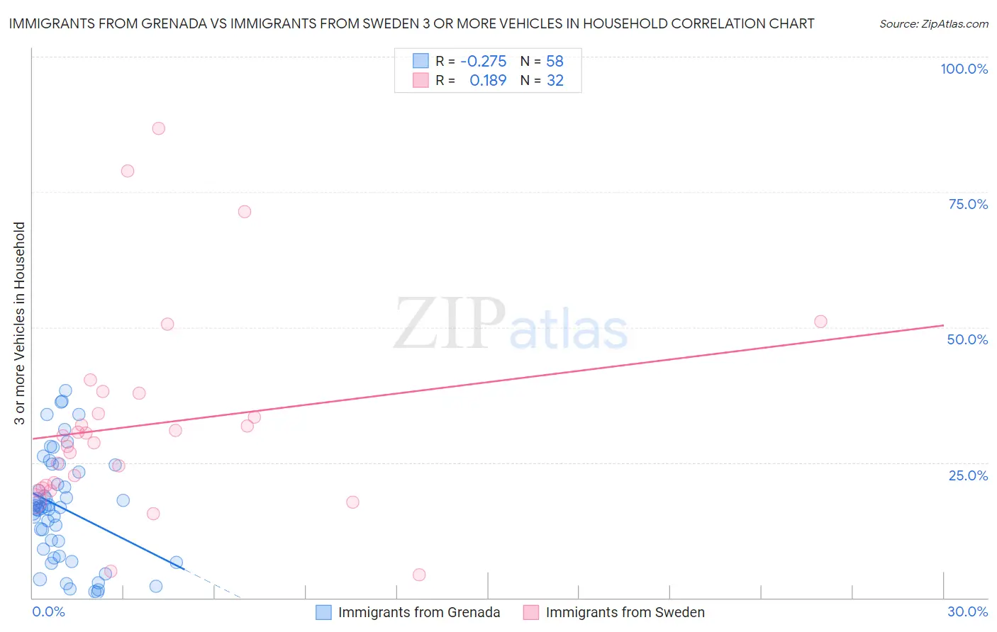 Immigrants from Grenada vs Immigrants from Sweden 3 or more Vehicles in Household
