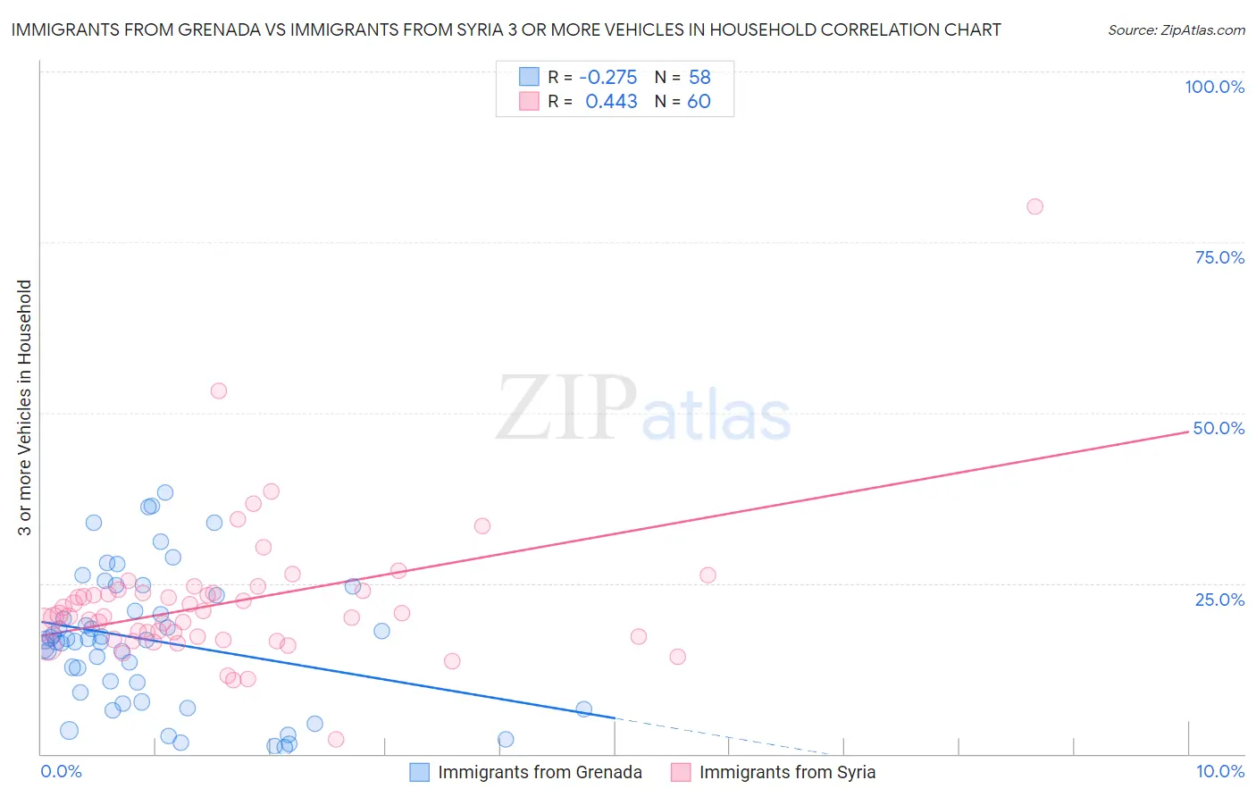 Immigrants from Grenada vs Immigrants from Syria 3 or more Vehicles in Household
