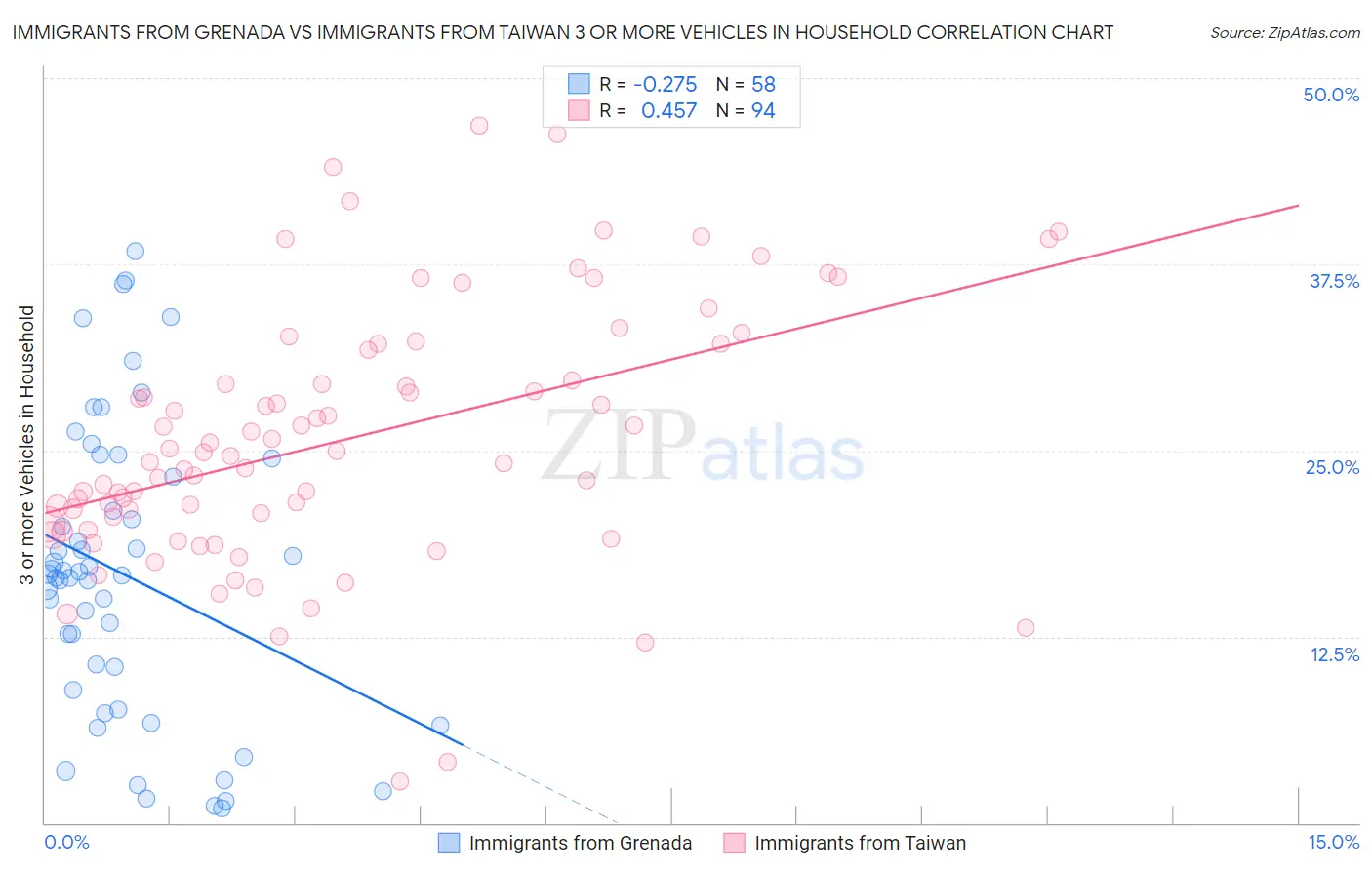 Immigrants from Grenada vs Immigrants from Taiwan 3 or more Vehicles in Household