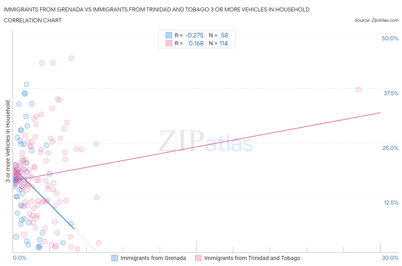 Immigrants from Grenada vs Immigrants from Trinidad and Tobago 3 or more Vehicles in Household